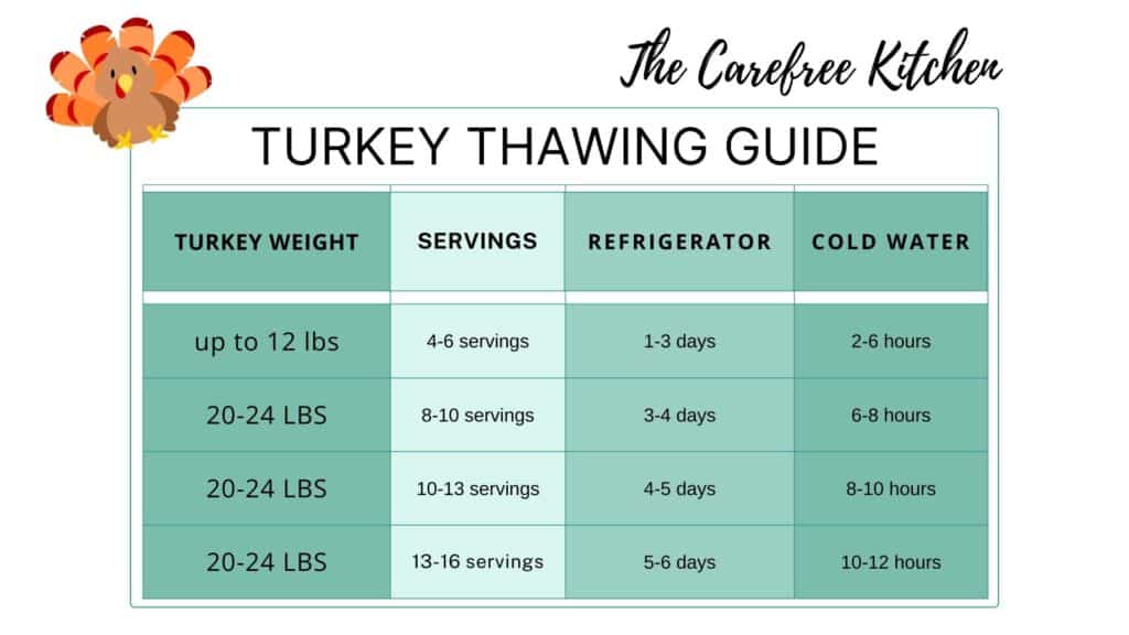 turkey thawing guide for the carefree kitchen.com